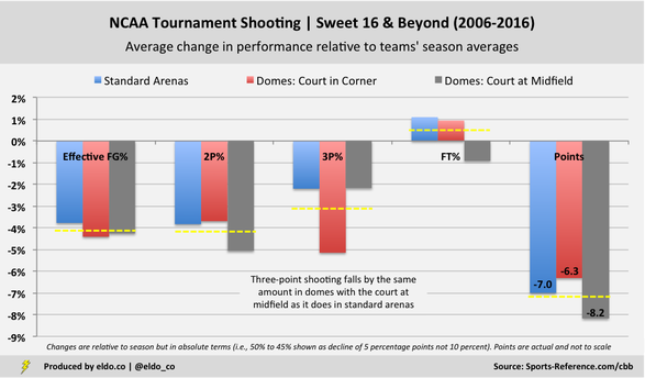 College Basketball Dome Effect | Change in NCAA Tournament Shooting by Venue Type Relative to Teams' Season Averages | National Championship, Final Four, Elite Eight, Sweet 16