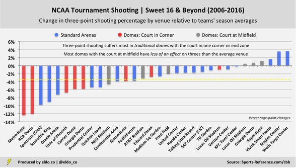 College Basketball Dome Effect | NCAA Tournament Three-Point Shooting by Venue | National Championship, Final Four, Elite Eight, Sweet 16