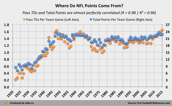 Where Do NFL Points Come From? Passing Touchdowns and Team Points are almost perfectly correlated