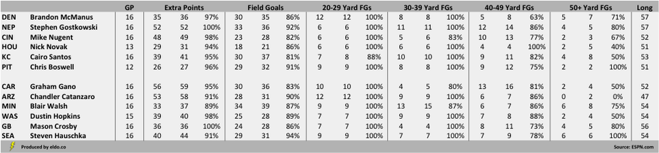 NFL Kicker Analytics: Performance on Field Goals by Distance and Extra Points in the 2015 NFL Season