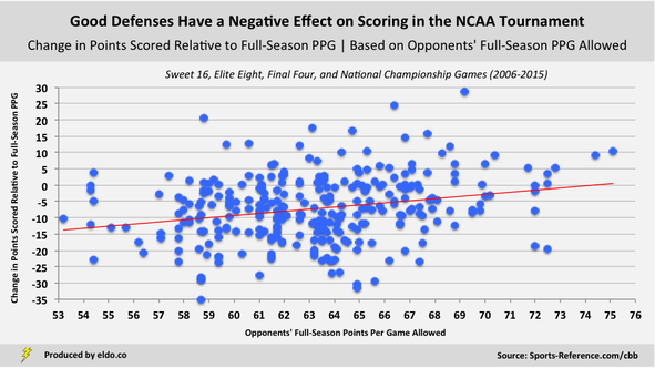 Good defenses have a negative effect on scoring in the NCAA tournament