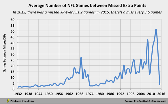 Average Number of NFL Games between Missed Extra Points