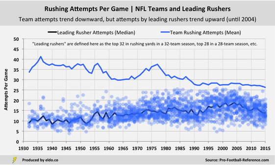 NFL Rushing Historical Trends and Era Adjustment Considerations | Rushing Attempts Per Game by NFL Teams and Leading Rushers