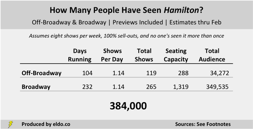 How many people have seen Hamilton the Broadway Musical