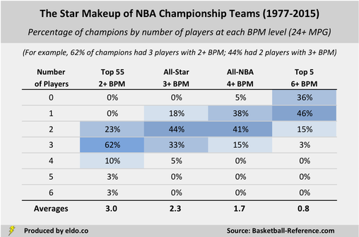 How many stars do you need to win an NBA championship?