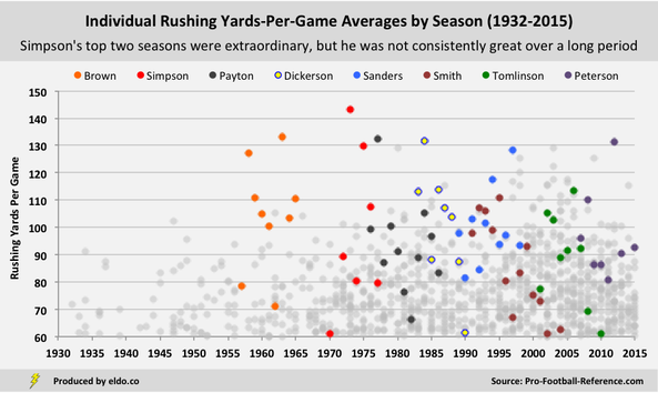 How Good Was O.J. Simpson at Football? | Best NFL Rushing Seasons | Most Rushing Yards Per Game in NFL History