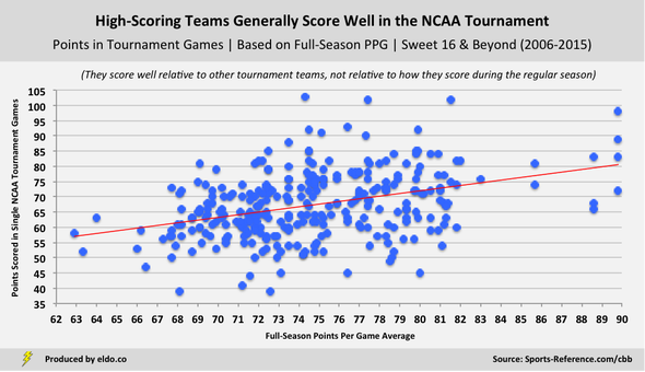 High scoring teams general score a lot points in the NCAA tournament