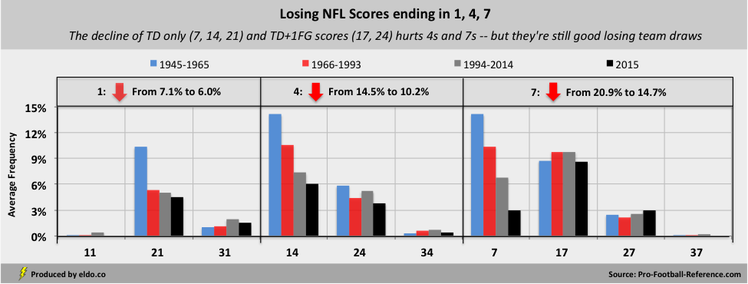 Source of Changes to Super Bowl Box Odds: Losing NFL Scores ending in 1, 4, 7