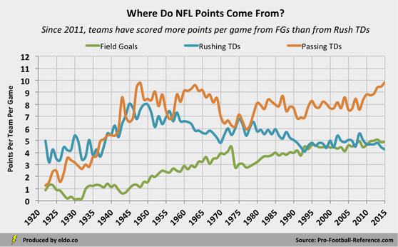 Where Do NFL Points Come From? Field Goals vs Rushing Touchdowns vs Passing Touchdowns