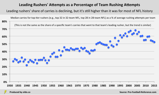 NFL Rushing Historical Trends and Era Adjustment Considerations | Leading Rushers' Share of Carries | Percentage of Team Rushing Attempts 
