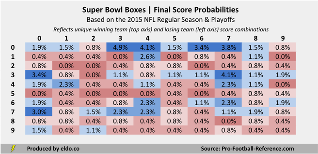 Super Bowl Square Pool Odds Final Score Probabilities