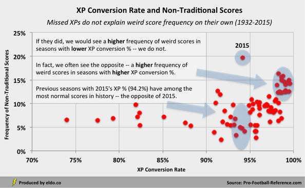 The Impact of Extra Points and Extra Point Conversion Rate on NFL Scores