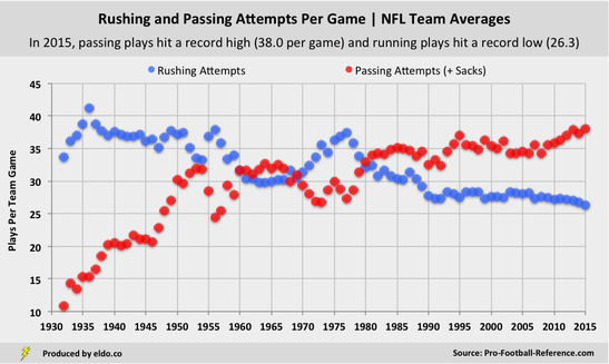 Historical Trends in NFL Offense | Rushing and Passing Attempts Per Team Per Game through NFL History