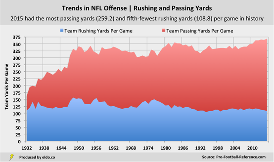 Historical Trends in NFL Offense | Rushing and Passing Yards Per Team Per Game through NFL History