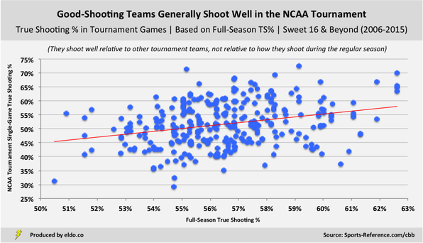 Good shooting teams generally shoot well in the NCAA tournament