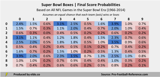 Super Bowl Box Pool Odds Final Score Probabilities