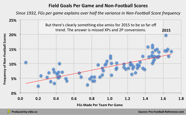 Relationship between Field Goals per NFL Game and Weird Scores 