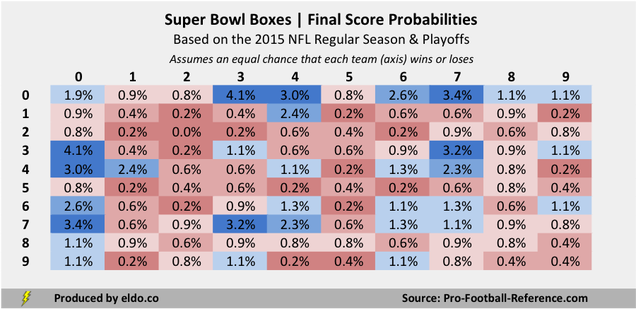 Super Bowl Squares Pool Odds Final Score Probabilities