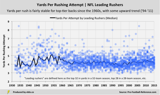 Historical Trends in NFL Rushing | Average Yards Per Carry by NFL Leading Rushers