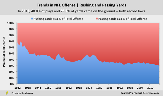 Historical Trends in NFL Offense | Rushing and Passing Yards as a Percentage of Total Offense through NFL History