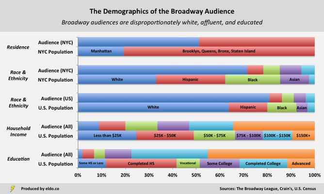Hamilton the Musical | Demographics and Diversity of the Broadway Audience