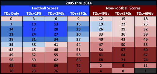 Most Common Scores in NFL History