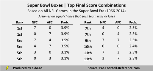 The best and worst numbers to have in your Super Bowl squares pool