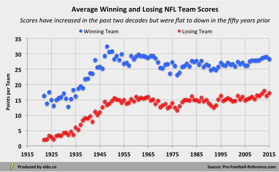 Average Scores for Winning and Losing NFL Teams