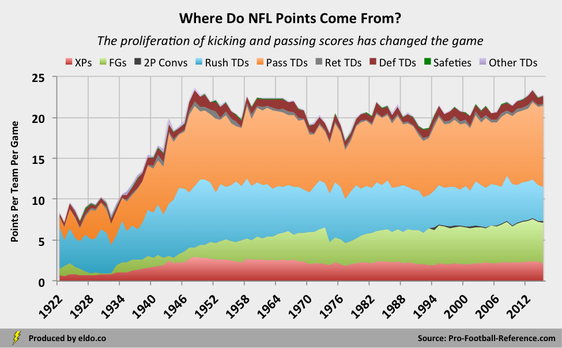 Where Do NFL Points Come From? Sources of NFL Scoring by Season 