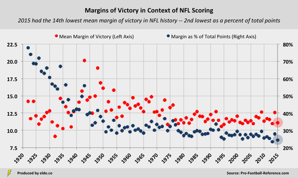 NFL Margins of Victory in Context of NFL Scoring and Total Points Per Game