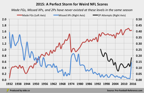 2015 NFL Season, A Perfect Storm for Weird Scores: Field Goals, Missed Extra Points, Two Point Conversions 