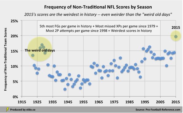 The Frequency of Non-Traditional or Weird NFL Scores by Season
