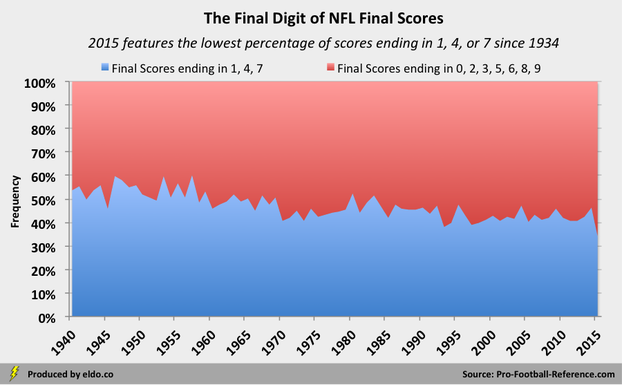 The Final Digit of NFL Final Scores, 1940 through 2015