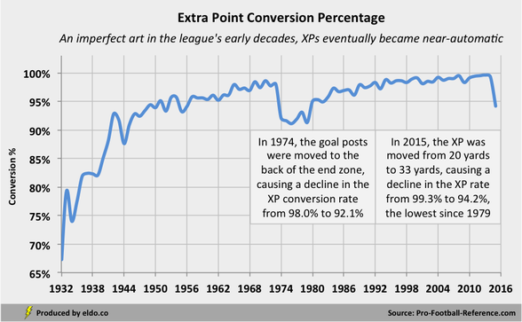 NFL Extra Point Conversion Percentage by Season