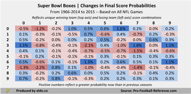 Changes: The best and worst numbers to have in your Super Bowl squares pool