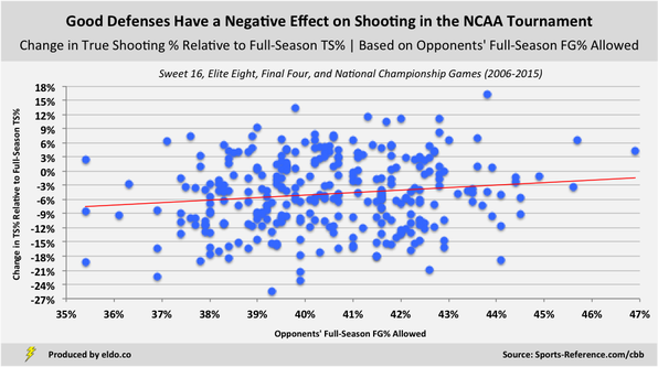 Good defenses have a negative effect on shooting in the NCAA tournament
