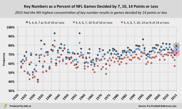 NFL Margins of Victory | Key Numbers as a Percent of Close Games Decided by 7, 10, 14 Points or Less