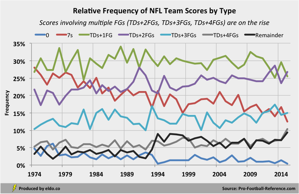 Changes in NFL Team Scores Based on Combination of Touchdowns and Field Goals