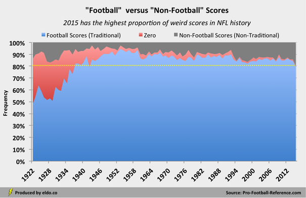 Frequency of Traditional and Non-Traditional or Weird NFL Scores by Season