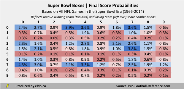 Super Bowl Box Pool Odds Final Score Probabilities