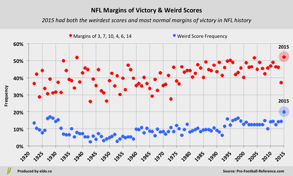 NFL Margins of Victory, Key Numbers, and Weird NFL Scores