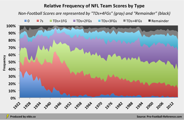 Changes in NFL Team Scores Based on Number of Touchdowns and Field Goals