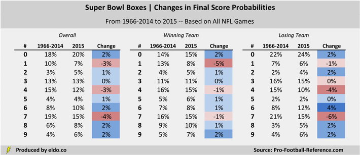 Super Bowl Squares Template: Changes to Final Score Box Probabilities