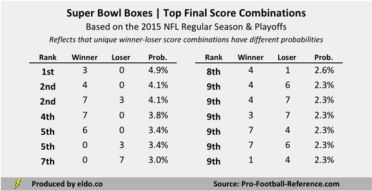 The best and worst numbers to have in your Super Bowl squares pool
