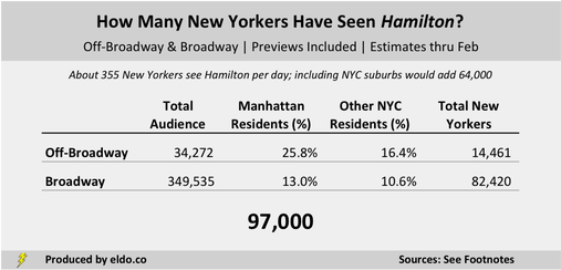 How many New Yorkers have seen Hamilton the Broadway Musical