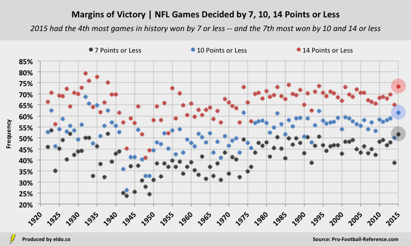 NFL Margins of Victory | Close Games Decided by 7, 10, 14 Points or Less