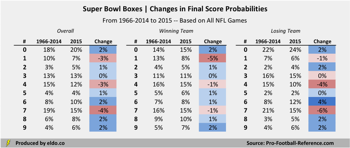 Super Bowl Box Pools Changes in Final Score Probabilities between the Super Bowl Era and this season