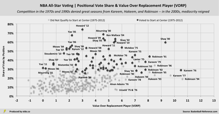 NBA All-Star Voting and Value Over Replacement Player (VORP): Centers