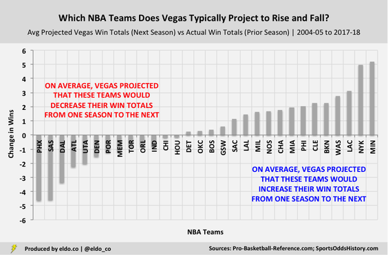 Vegas's Favorite and Least Favorite NBA Franchises: Which NBA Teams Does Vegas Usually Think Will Get Better and Worse? (Vegas Win Total Projections | Over-Unders)
