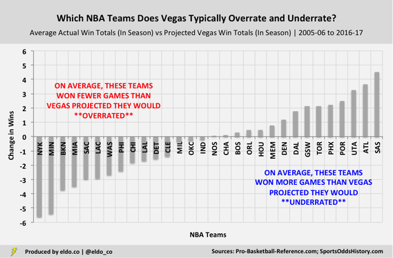 The Most Overrated and Underrated NBA Franchises (Vegas Win Total Projections | Over-Unders): The Knicks Are the Most Overrated NBA Franchise, the Spurs are the Most Underrated NBA Franchise